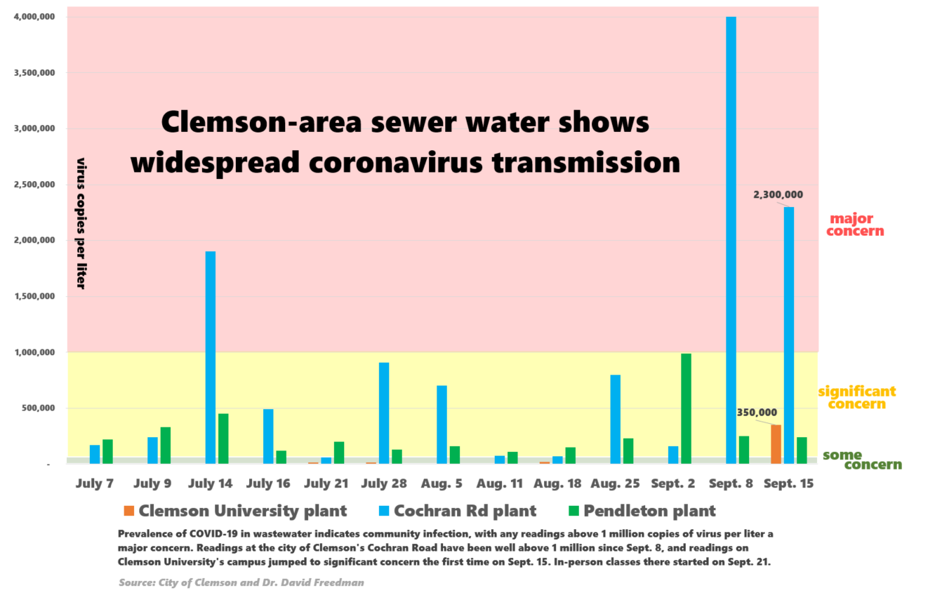 Clemson graphic coronavirus sewer data thru sept 15